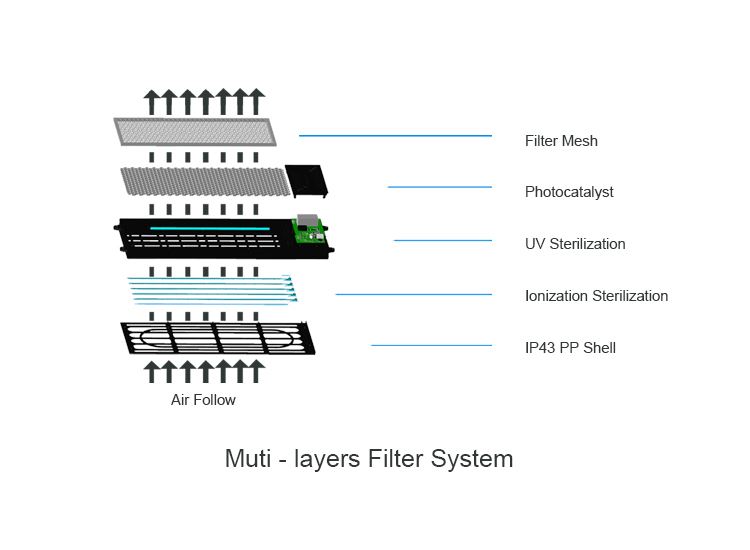 Structure of bus air cleaning equipment