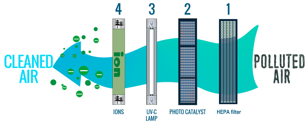 Multi-layer filtration of elevator air purifier