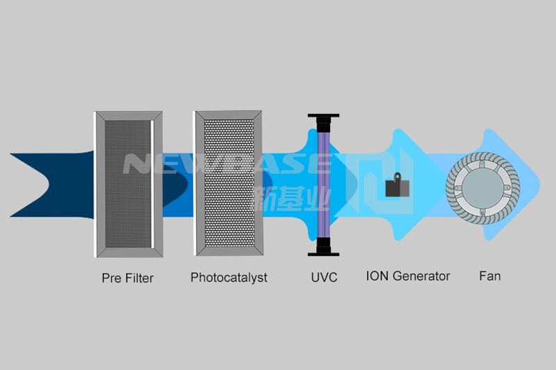 Multi-layer filtration of new elevator air purifier